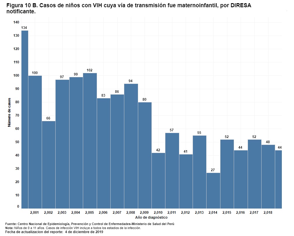 Estadística del CDC - Perú al 4 de diciembre de 2019.  Casos de niños con VIH por transmisión maternoinfantil. 