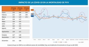 Impacto en la mortalidad de PVV