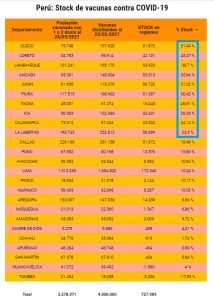 Cuadro de stock de vacuna según almacenes regionales – Captura de sistema de monitoreo de vacunación de Acción Internacional para la Salud – AIS.