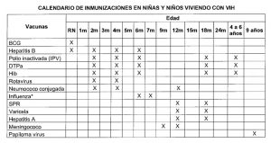 Cuadro de vacunas para niños y niñas con VIH, según norma 