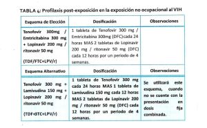 Esquema de tratamiento para post-exposición al VIH según norma del Minsa