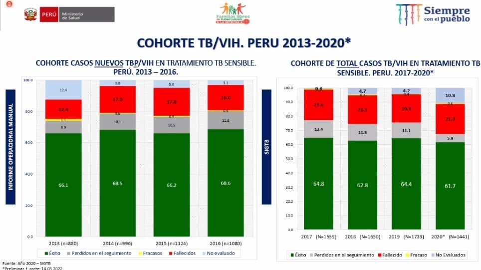 Decesos de usuarios con coinfección de VIH y TB.