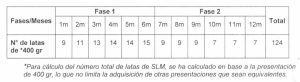 Fases de entrega de fórmulas lácteas para bebés nacidos de padres con VIH.